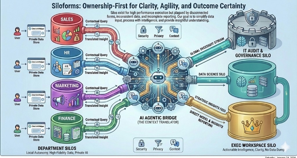 Siloforms architecture: department silos connected through AI bridge to governance and executive layers